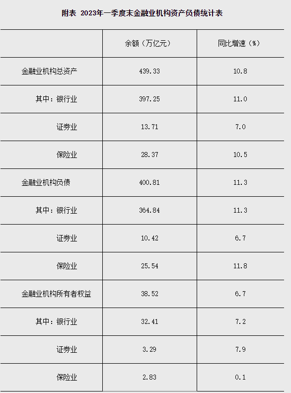 2023年一季度末金融业机构资产负债统计表。 来源：中国人民银行
